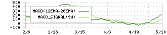 オルガノ(6368)のMACD