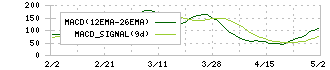 椿本チエイン(6371)のMACD