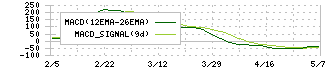 レイズネクスト(6379)のMACD
