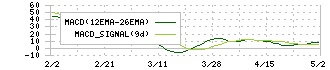 アネスト岩田(6381)のMACD