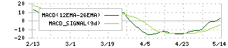 昭和真空(6384)のMACD