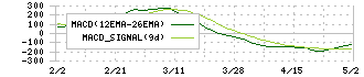 サムコ(6387)のMACD