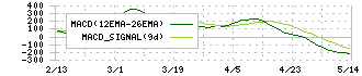 加地テック(6391)のMACD