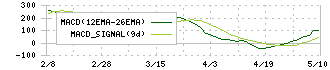 ヤマダコーポレーション(6392)のMACD