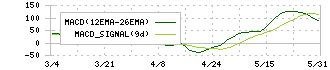 フジテック(6406)のMACD