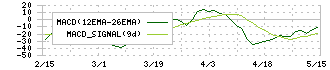 小倉クラッチ(6408)のMACD