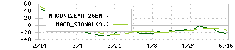 ＳＡＮＫＹＯ(6417)のMACD