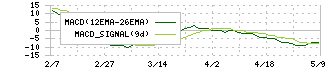オーイズミ(6428)のMACD