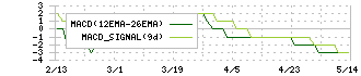 ヒーハイスト(6433)のMACD