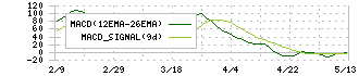 アマノ(6436)のMACD