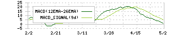 日本精工(6471)のMACD