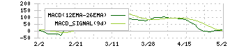 ＴＨＫ(6481)のMACD