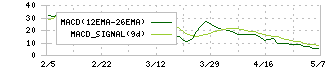 ＫＶＫ(6484)のMACD