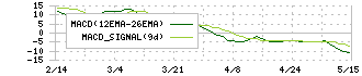 ＮＩＴＴＡＮ(6493)のMACD