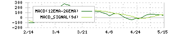 安川電機(6506)のMACD