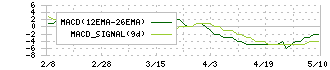 オリジン(6513)のMACD