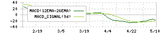 三相電機(6518)のMACD
