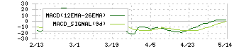 Ｏｒｃｈｅｓｔｒａ　Ｈｏｌｄｉｎｇｓ(6533)のMACD