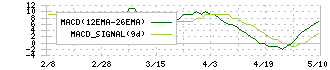 ＦＣホールディングス(6542)のMACD