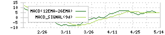 日宣(6543)のMACD