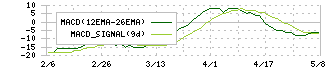 フルテック(6546)のMACD