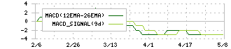 Ｕｎｉｐｏｓ(6550)のMACD