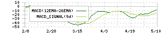ツナググループ・ホールディングス(6551)のMACD
