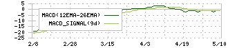 ＭＳ＆Ｃｏｎｓｕｌｔｉｎｇ(6555)のMACD