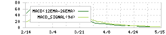 ウェルビー(6556)のMACD