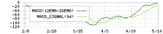 エル・ティー・エス(6560)のMACD