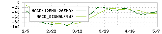 ミダックホールディングス(6564)のMACD
