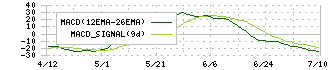 バルミューダ(6612)のMACD