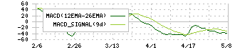 シキノハイテック(6614)のMACD