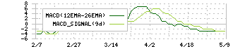 ユー・エム・シー・エレクトロニクス(6615)のMACD