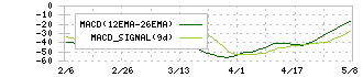 ダブル・スコープ(6619)のMACD