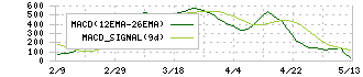 ダイヘン(6622)のMACD