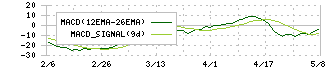 ＳＥＭＩＴＥＣ(6626)のMACD