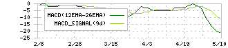 ヤーマン(6630)のMACD