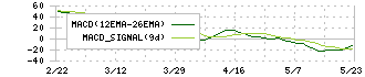 ＭＣＪ(6670)のMACD