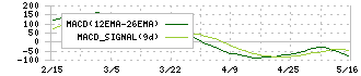 サクサホールディングス(6675)のMACD
