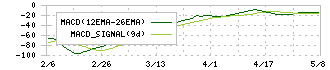 テクノメディカ(6678)のMACD