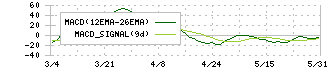 アイホン(6718)のMACD