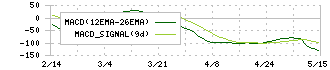 アクセル(6730)のMACD