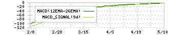 ピクセラ(6731)のMACD