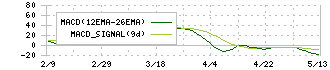 ニューテック(6734)のMACD