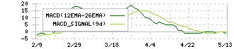 日本信号(6741)のMACD