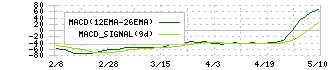 富士通ゼネラル(6755)のMACD