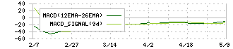 ＯＳＧコーポレーション(6757)のMACD
