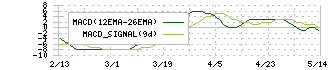 ＴＢグループ(6775)のMACD