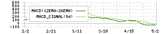 ｓａｎｔｅｃ(6777)のMACD